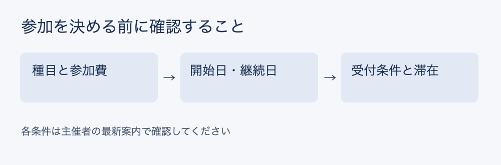 種目と参加費、開始日と継続日、受付条件と滞在を順に確認する図