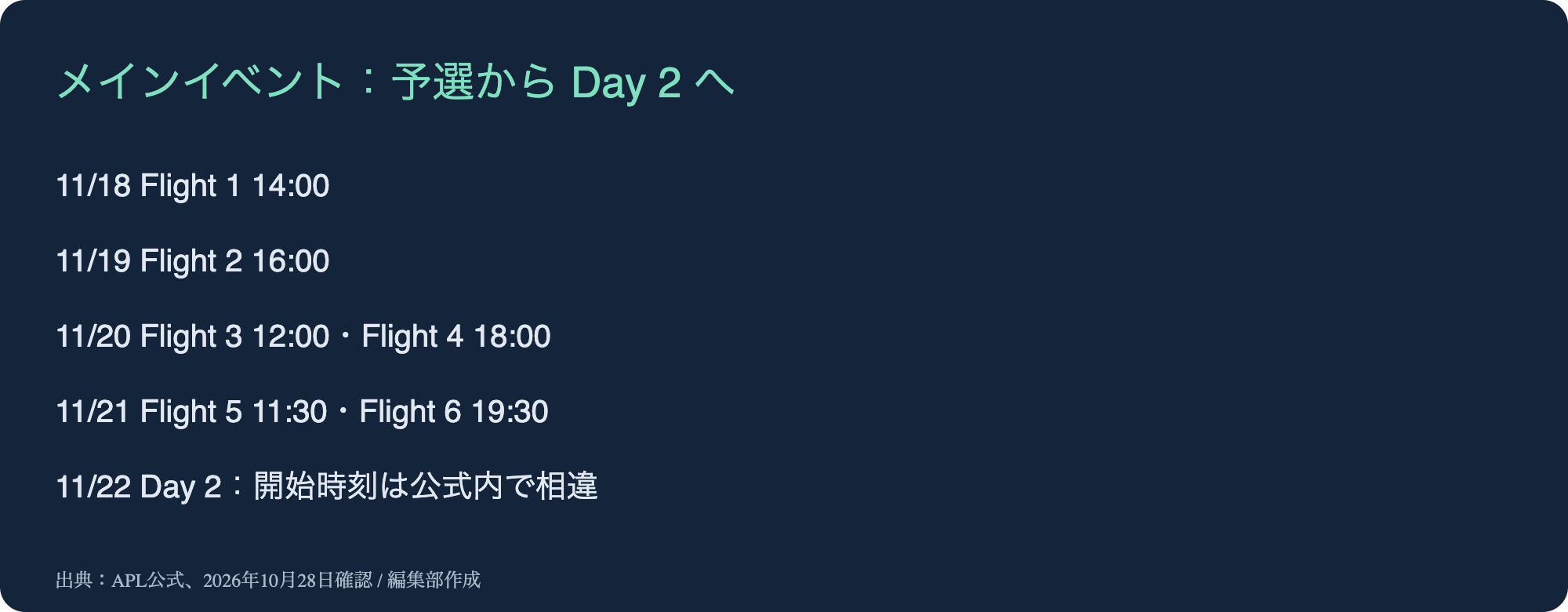 メインイベントの予選とDay 2