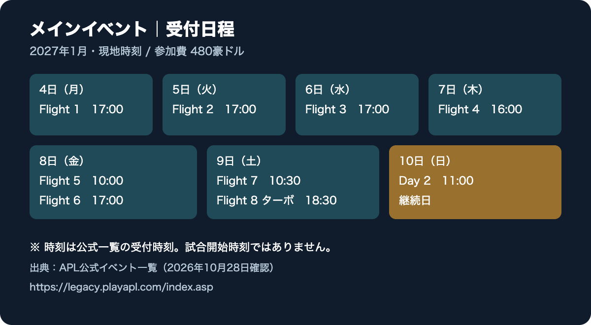 メインイベントの8フライトとDay 2の受付日程