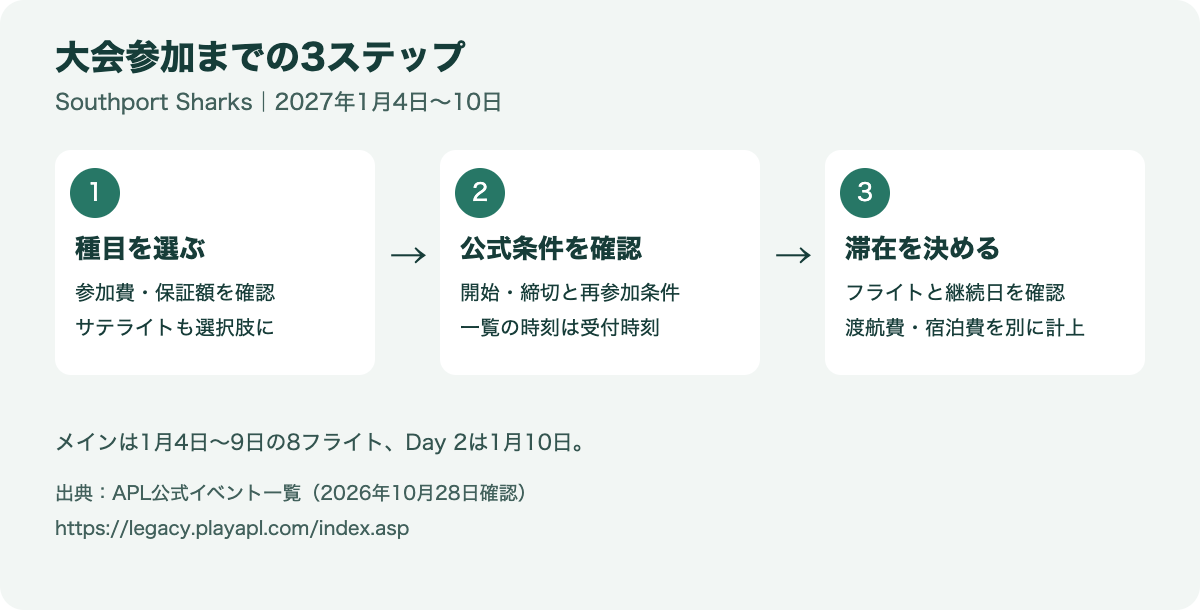 参加する種目、公式条件、滞在日程を確認する3ステップ