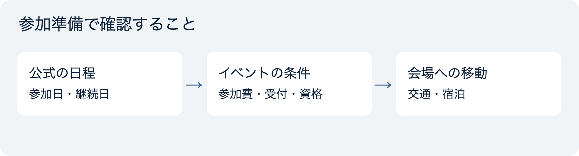 大会公式日程、参加条件、交通を順に確認する