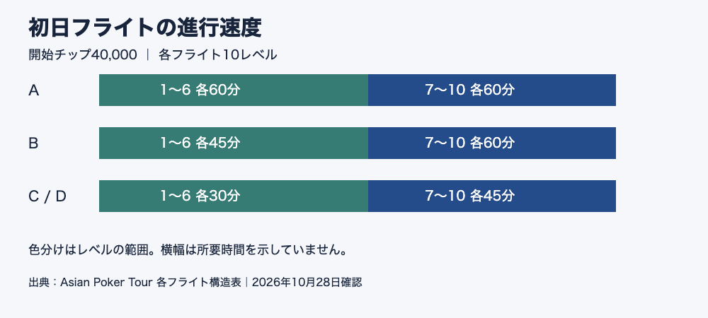 4フライトのレベル時間の比較