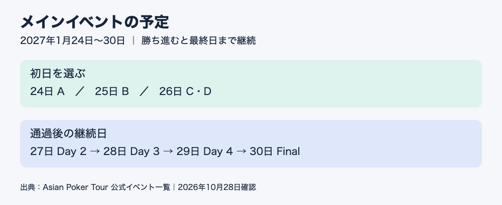 初日4フライトとDay 2からFinal Dayまでの日程