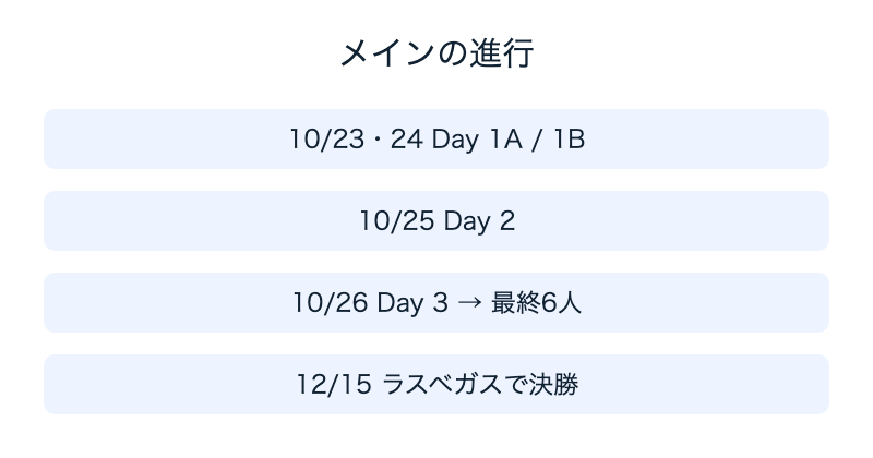 メイン大会の実際の進行と12月の決勝