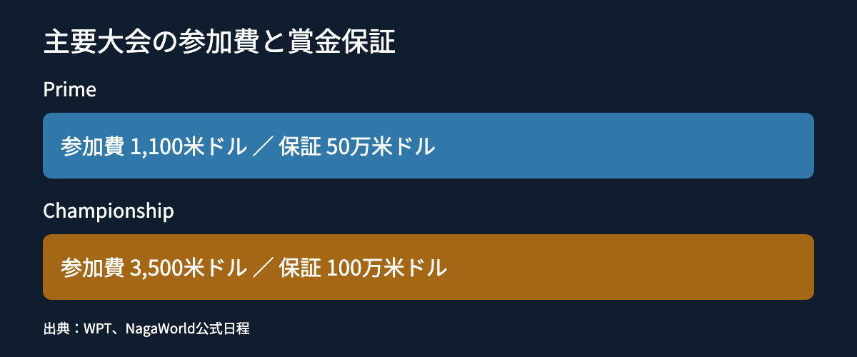 二つの主要大会の参加費と保証額