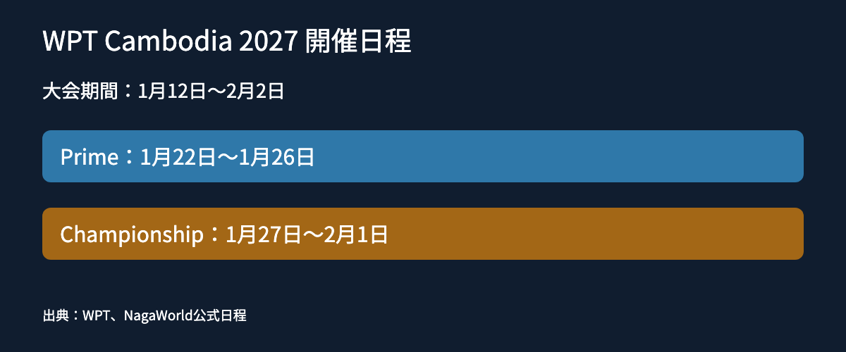 大会期間と二つの主要大会の日程