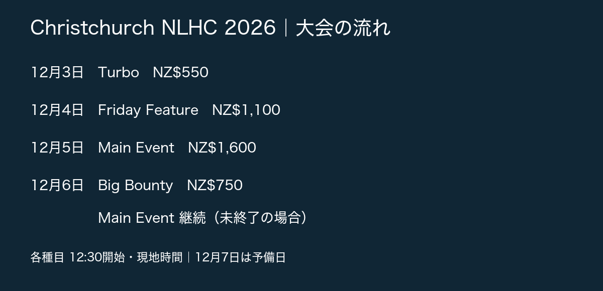 大会の4種目と継続日の図