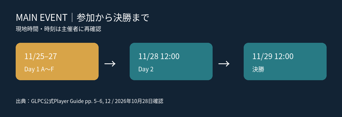 メインイベントの参加から決勝まで