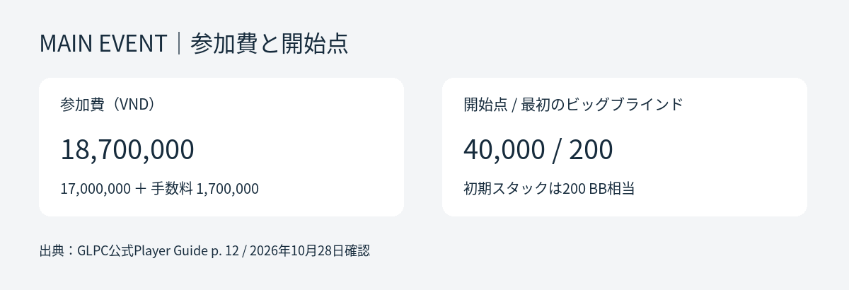 開始点と参加費の内訳