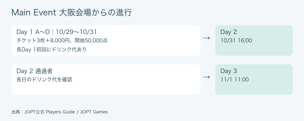Main Eventの進行
