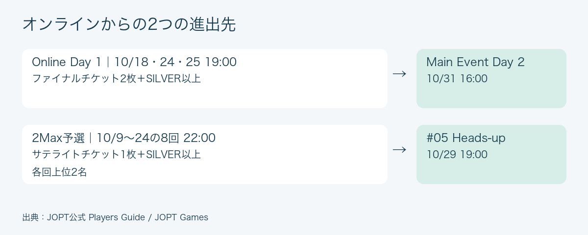 オンラインの2つの進出先