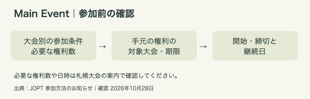 参加前に確認する順序を示す図