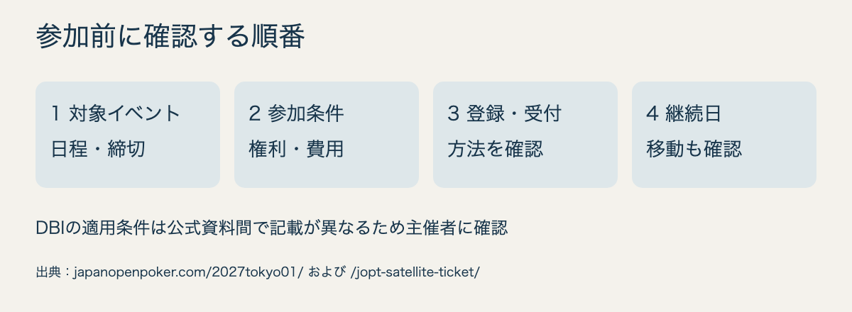 参加前に対象イベント、参加条件、登録と受付、継続日を確認する。DBIの適用条件は主催者に確認