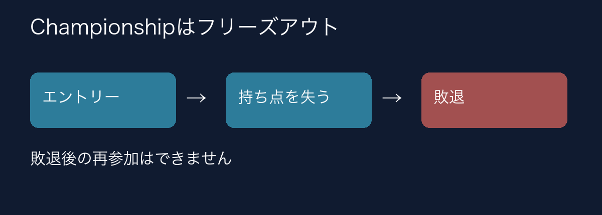 フリーズアウトでは敗退後の再参加ができない