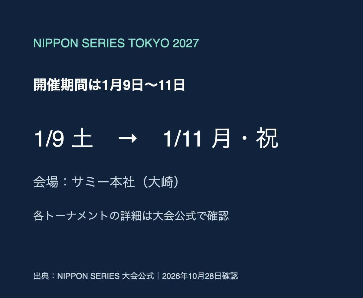 大会は2027年1月9日から11日まで、大崎で開催予定