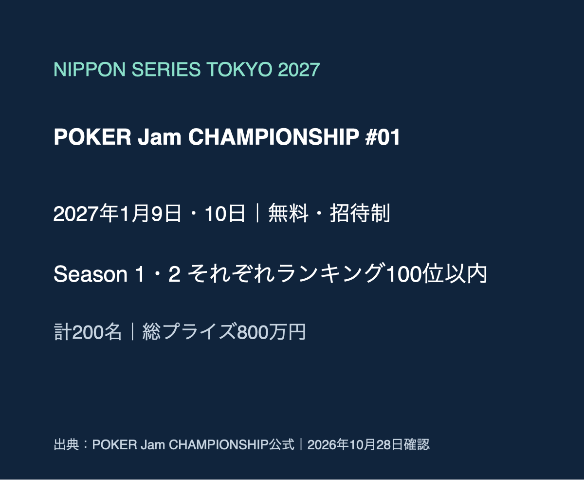 POKER Jam CHAMPIONSHIPは各シーズンのランキング100位以内を無料招待