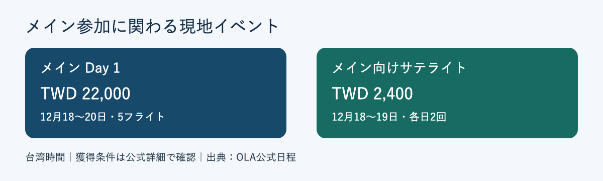 メインの参加費と現地サテライトを比較した図