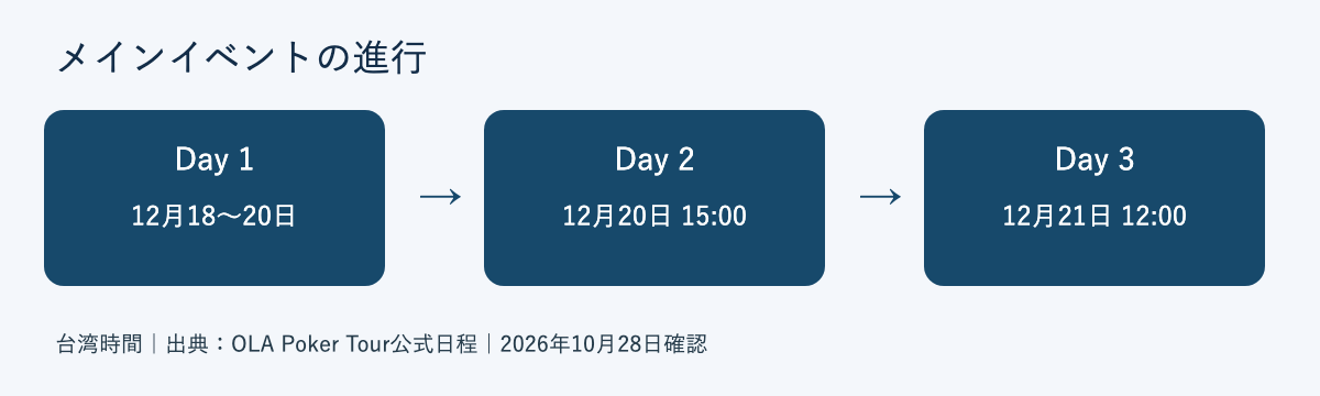 12月18〜20日のDay 1から20日Day 2、21日Day 3へ進む図