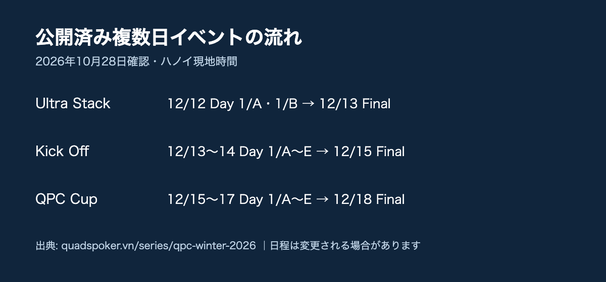 Ultra Stack、Kick Off、QPC Cupの各予選とFinalの日程