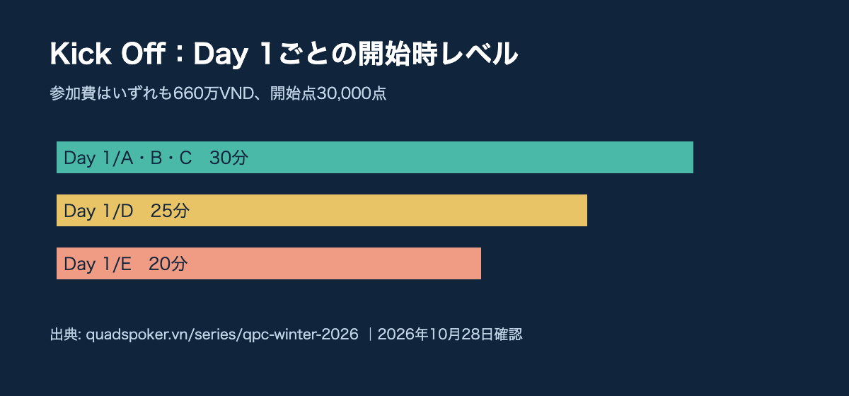 Kick Offの開始時レベルはDay 1 AからCが30分、Dが25分、Eが20分