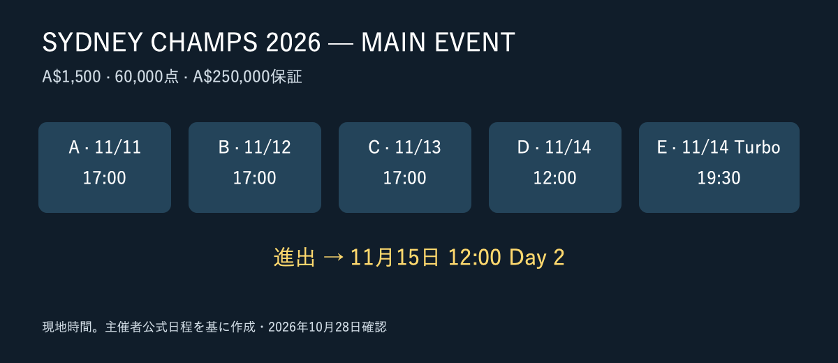 Main Eventの開始フライトとDay 2
