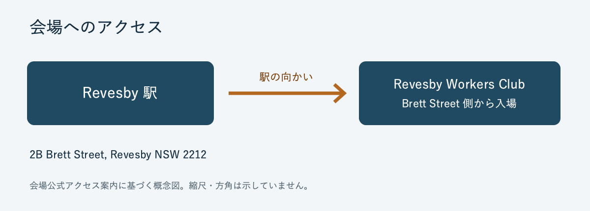 Revesby駅と会場の位置関係