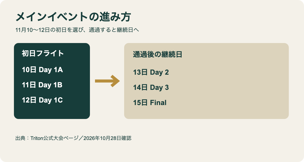 メインイベントの初日と継続日