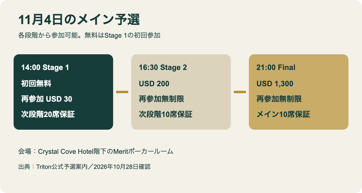 11月4日の3段階予選の開始時刻、費用、保証席数