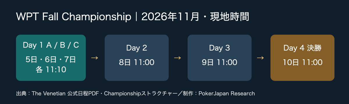 ChampionshipのDay 1A〜CからDay 4までの日程