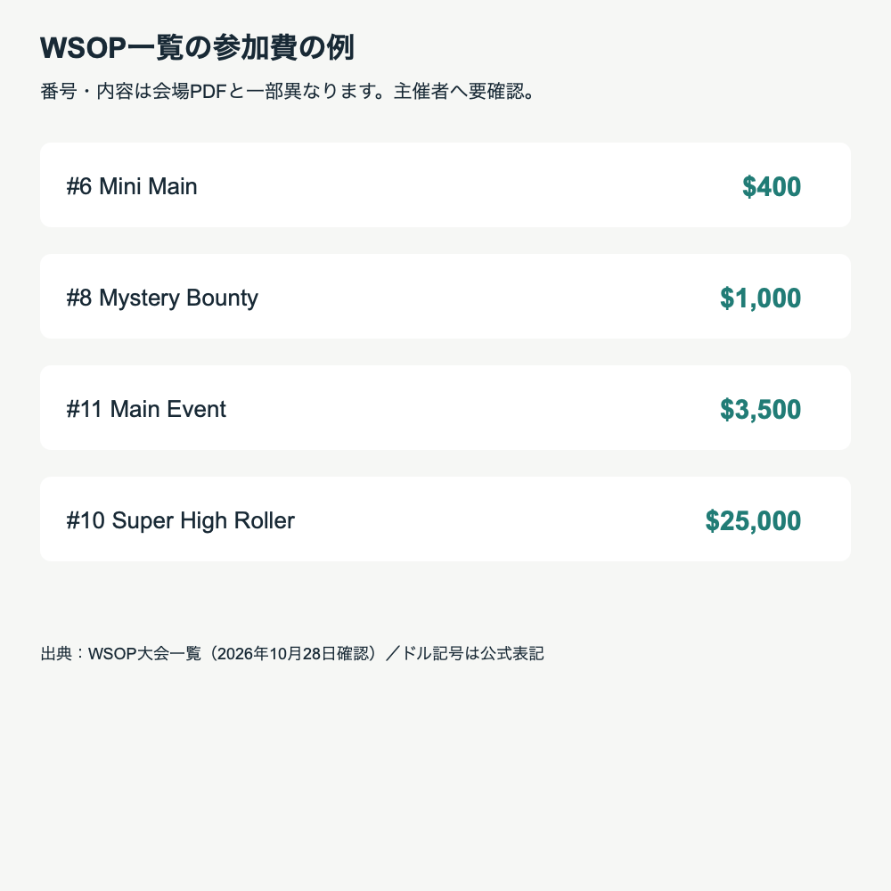 WSOP一覧にある4イベントの参加費の例